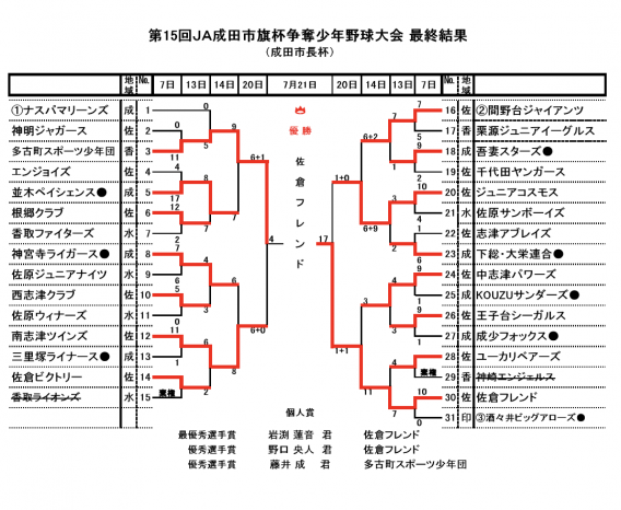 JA成田旗大会結果