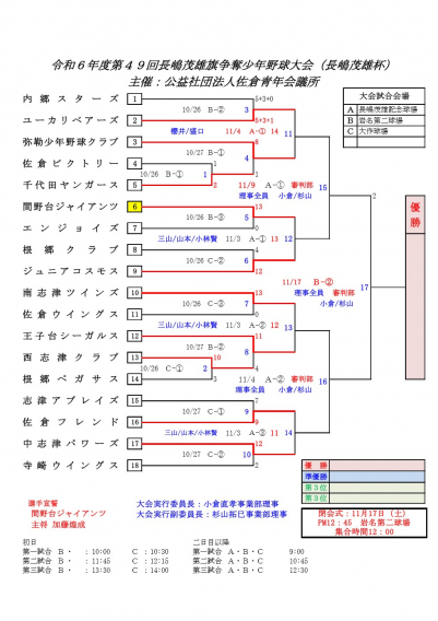 長嶋茂雄旗大会　途中経過