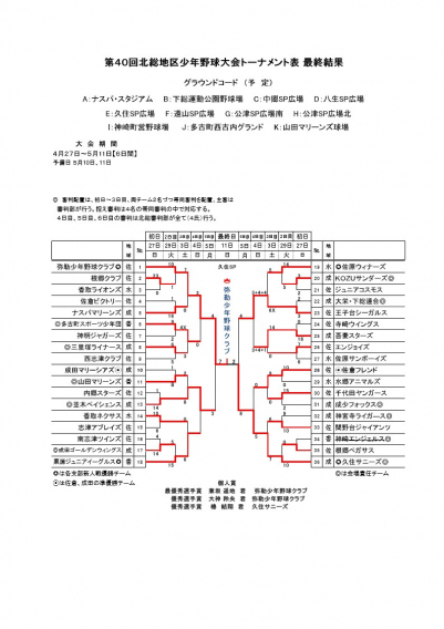 北総大会　最終結果